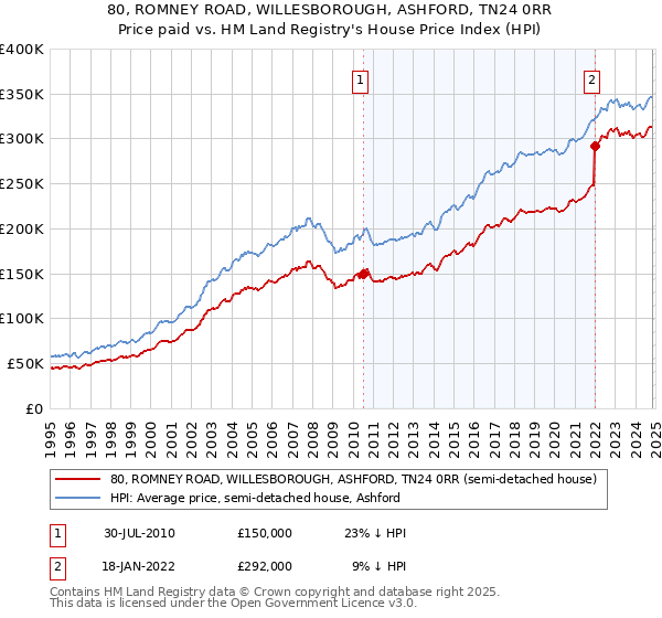 80, ROMNEY ROAD, WILLESBOROUGH, ASHFORD, TN24 0RR: Price paid vs HM Land Registry's House Price Index