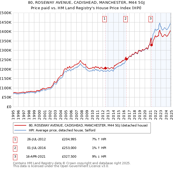 80, ROSEWAY AVENUE, CADISHEAD, MANCHESTER, M44 5GJ: Price paid vs HM Land Registry's House Price Index