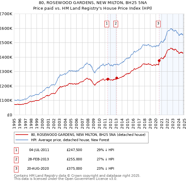 80, ROSEWOOD GARDENS, NEW MILTON, BH25 5NA: Price paid vs HM Land Registry's House Price Index