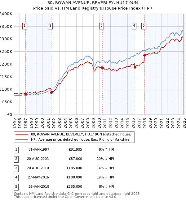 80, ROWAN AVENUE, BEVERLEY, HU17 9UN: Price paid vs HM Land Registry's House Price Index