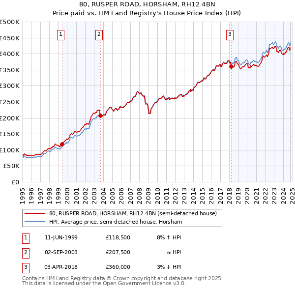 80, RUSPER ROAD, HORSHAM, RH12 4BN: Price paid vs HM Land Registry's House Price Index