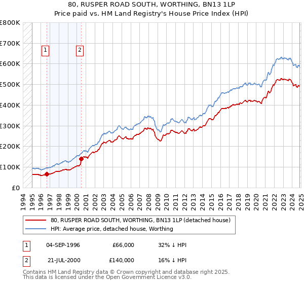 80, RUSPER ROAD SOUTH, WORTHING, BN13 1LP: Price paid vs HM Land Registry's House Price Index