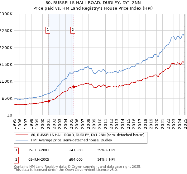 80, RUSSELLS HALL ROAD, DUDLEY, DY1 2NN: Price paid vs HM Land Registry's House Price Index