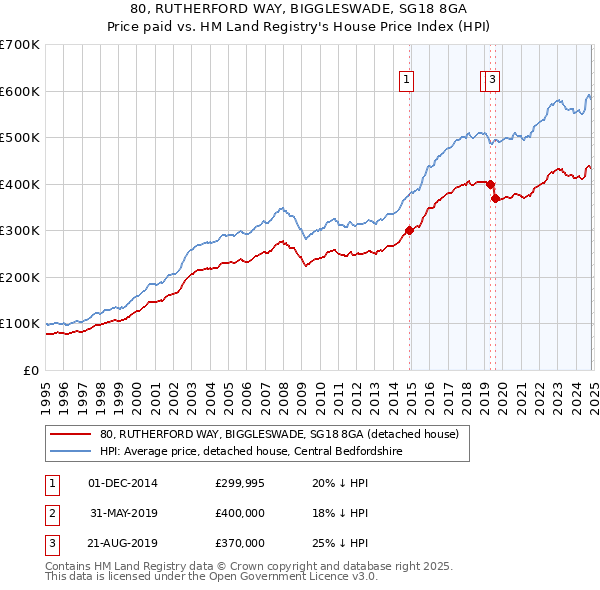 80, RUTHERFORD WAY, BIGGLESWADE, SG18 8GA: Price paid vs HM Land Registry's House Price Index