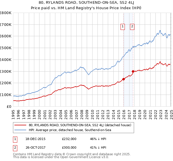 80, RYLANDS ROAD, SOUTHEND-ON-SEA, SS2 4LJ: Price paid vs HM Land Registry's House Price Index