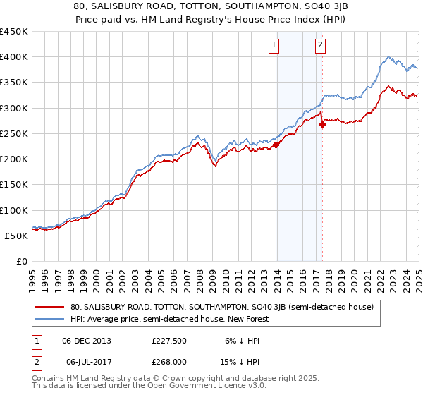 80, SALISBURY ROAD, TOTTON, SOUTHAMPTON, SO40 3JB: Price paid vs HM Land Registry's House Price Index