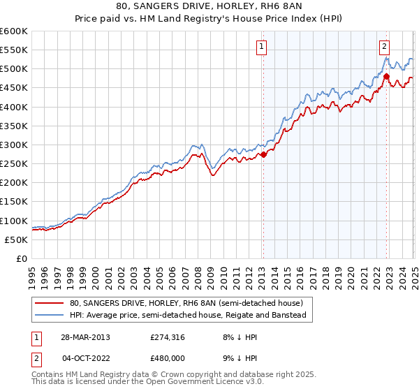 80, SANGERS DRIVE, HORLEY, RH6 8AN: Price paid vs HM Land Registry's House Price Index