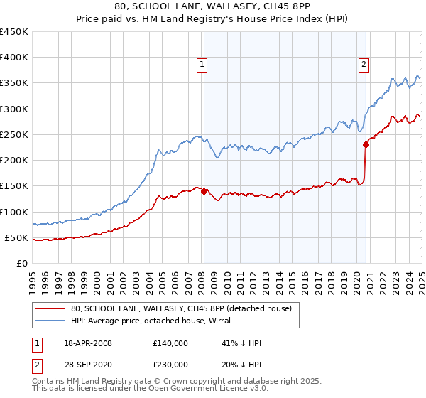 80, SCHOOL LANE, WALLASEY, CH45 8PP: Price paid vs HM Land Registry's House Price Index