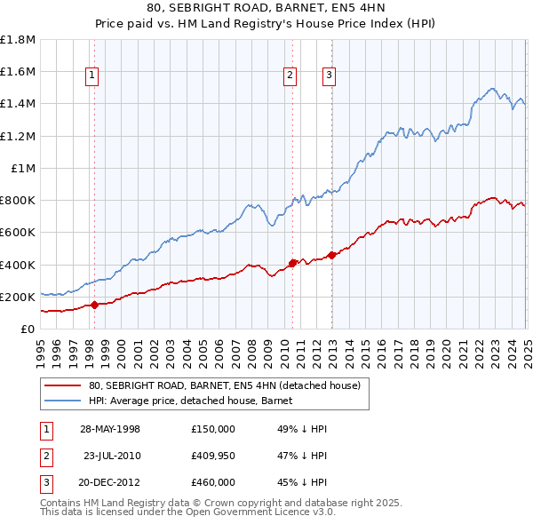 80, SEBRIGHT ROAD, BARNET, EN5 4HN: Price paid vs HM Land Registry's House Price Index