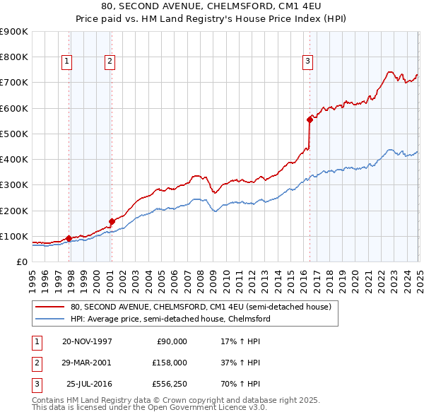 80, SECOND AVENUE, CHELMSFORD, CM1 4EU: Price paid vs HM Land Registry's House Price Index