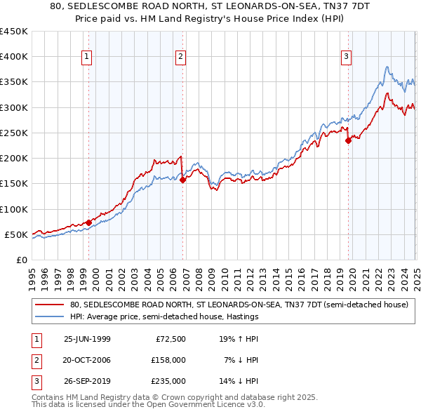 80, SEDLESCOMBE ROAD NORTH, ST LEONARDS-ON-SEA, TN37 7DT: Price paid vs HM Land Registry's House Price Index