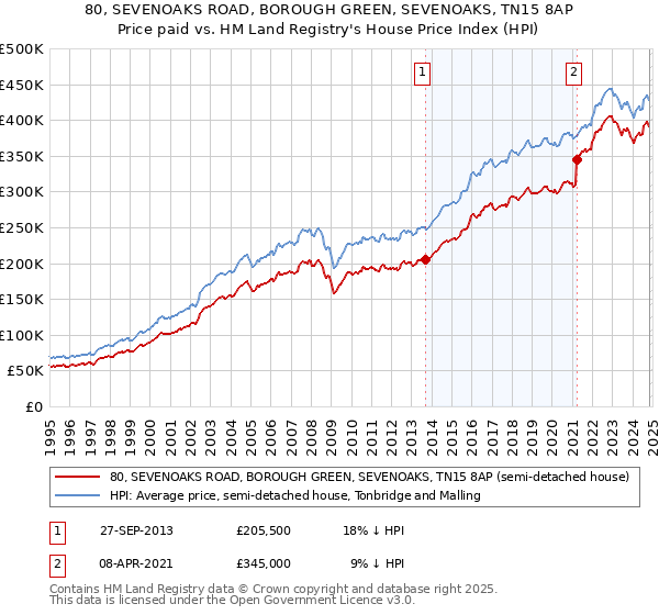 80, SEVENOAKS ROAD, BOROUGH GREEN, SEVENOAKS, TN15 8AP: Price paid vs HM Land Registry's House Price Index