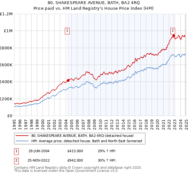 80, SHAKESPEARE AVENUE, BATH, BA2 4RQ: Price paid vs HM Land Registry's House Price Index