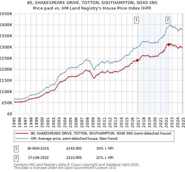 80, SHAKESPEARE DRIVE, TOTTON, SOUTHAMPTON, SO40 3NS: Price paid vs HM Land Registry's House Price Index