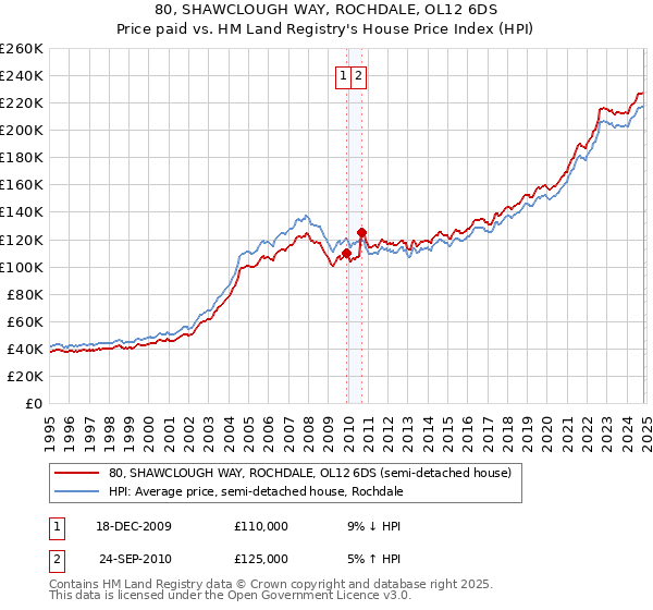 80, SHAWCLOUGH WAY, ROCHDALE, OL12 6DS: Price paid vs HM Land Registry's House Price Index