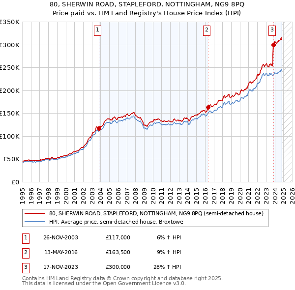 80, SHERWIN ROAD, STAPLEFORD, NOTTINGHAM, NG9 8PQ: Price paid vs HM Land Registry's House Price Index