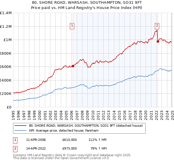 80, SHORE ROAD, WARSASH, SOUTHAMPTON, SO31 9FT: Price paid vs HM Land Registry's House Price Index