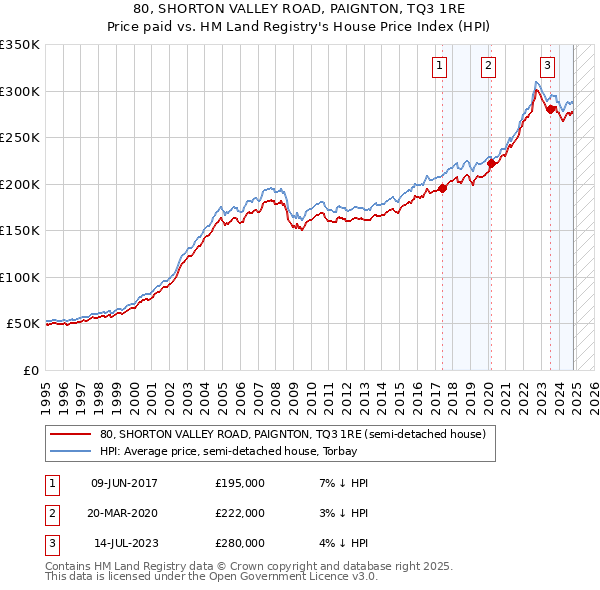 80, SHORTON VALLEY ROAD, PAIGNTON, TQ3 1RE: Price paid vs HM Land Registry's House Price Index