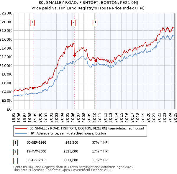 80, SMALLEY ROAD, FISHTOFT, BOSTON, PE21 0NJ: Price paid vs HM Land Registry's House Price Index