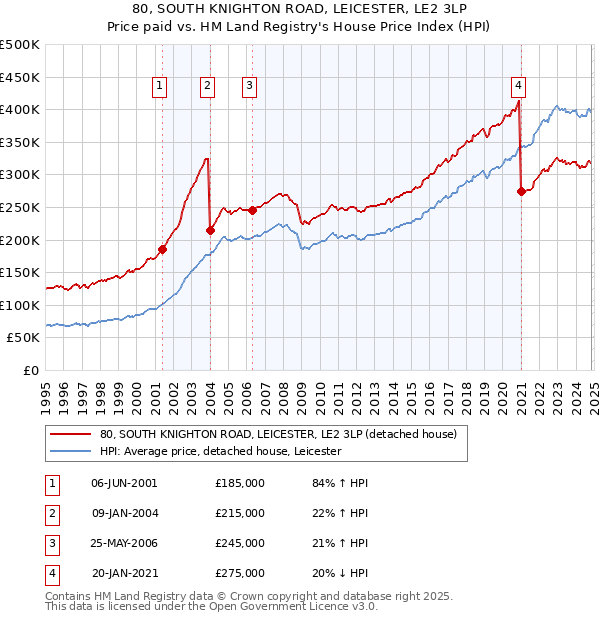 80, SOUTH KNIGHTON ROAD, LEICESTER, LE2 3LP: Price paid vs HM Land Registry's House Price Index