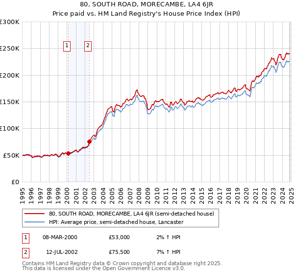 80, SOUTH ROAD, MORECAMBE, LA4 6JR: Price paid vs HM Land Registry's House Price Index