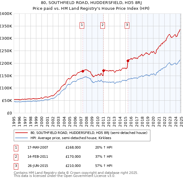 80, SOUTHFIELD ROAD, HUDDERSFIELD, HD5 8RJ: Price paid vs HM Land Registry's House Price Index