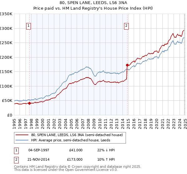 80, SPEN LANE, LEEDS, LS6 3NA: Price paid vs HM Land Registry's House Price Index