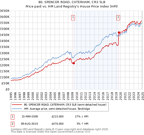 80, SPENCER ROAD, CATERHAM, CR3 5LB: Price paid vs HM Land Registry's House Price Index