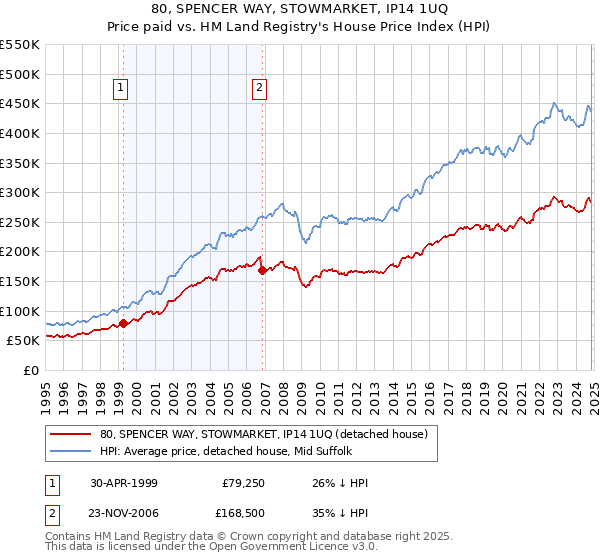 80, SPENCER WAY, STOWMARKET, IP14 1UQ: Price paid vs HM Land Registry's House Price Index