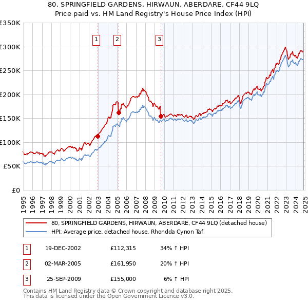 80, SPRINGFIELD GARDENS, HIRWAUN, ABERDARE, CF44 9LQ: Price paid vs HM Land Registry's House Price Index