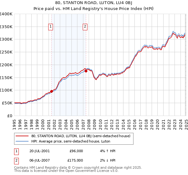 80, STANTON ROAD, LUTON, LU4 0BJ: Price paid vs HM Land Registry's House Price Index