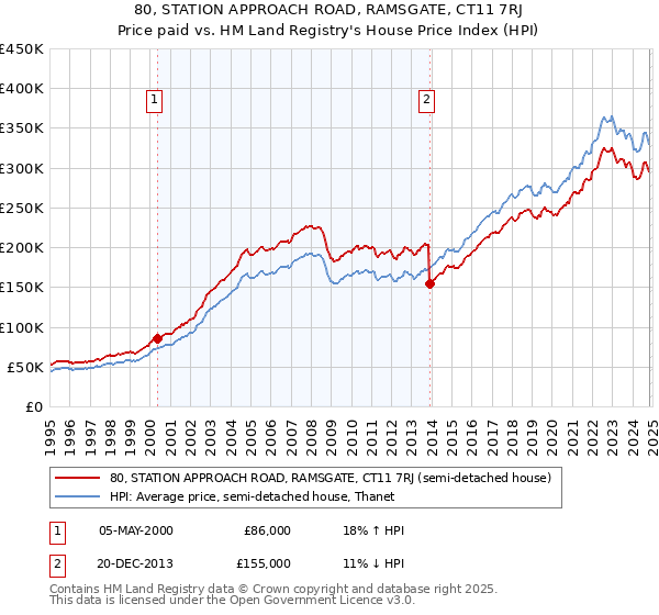 80, STATION APPROACH ROAD, RAMSGATE, CT11 7RJ: Price paid vs HM Land Registry's House Price Index