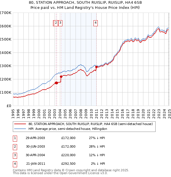 80, STATION APPROACH, SOUTH RUISLIP, RUISLIP, HA4 6SB: Price paid vs HM Land Registry's House Price Index