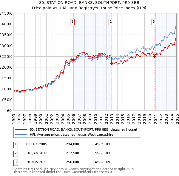 80, STATION ROAD, BANKS, SOUTHPORT, PR9 8BB: Price paid vs HM Land Registry's House Price Index