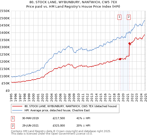 80, STOCK LANE, WYBUNBURY, NANTWICH, CW5 7EX: Price paid vs HM Land Registry's House Price Index