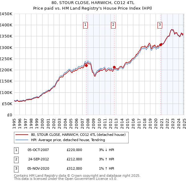 80, STOUR CLOSE, HARWICH, CO12 4TL: Price paid vs HM Land Registry's House Price Index