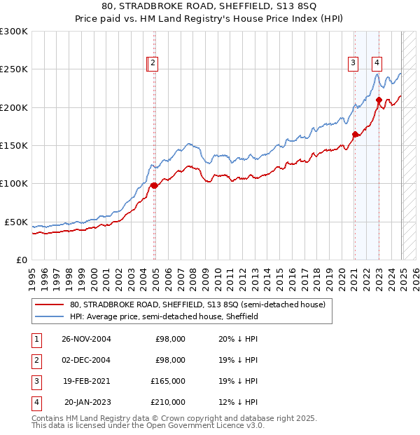 80, STRADBROKE ROAD, SHEFFIELD, S13 8SQ: Price paid vs HM Land Registry's House Price Index