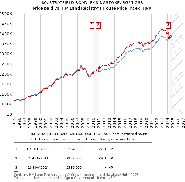 80, STRATFIELD ROAD, BASINGSTOKE, RG21 5SB: Price paid vs HM Land Registry's House Price Index