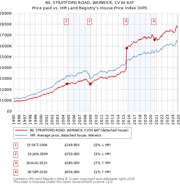 80, STRATFORD ROAD, WARWICK, CV34 6AT: Price paid vs HM Land Registry's House Price Index