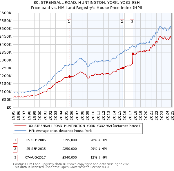 80, STRENSALL ROAD, HUNTINGTON, YORK, YO32 9SH: Price paid vs HM Land Registry's House Price Index