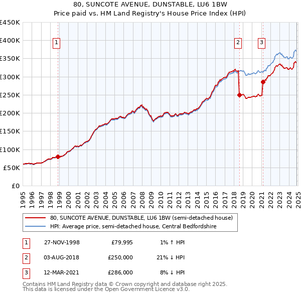 80, SUNCOTE AVENUE, DUNSTABLE, LU6 1BW: Price paid vs HM Land Registry's House Price Index