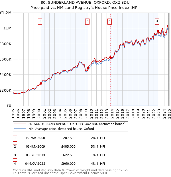 80, SUNDERLAND AVENUE, OXFORD, OX2 8DU: Price paid vs HM Land Registry's House Price Index