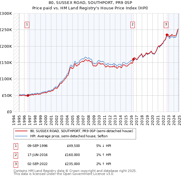 80, SUSSEX ROAD, SOUTHPORT, PR9 0SP: Price paid vs HM Land Registry's House Price Index