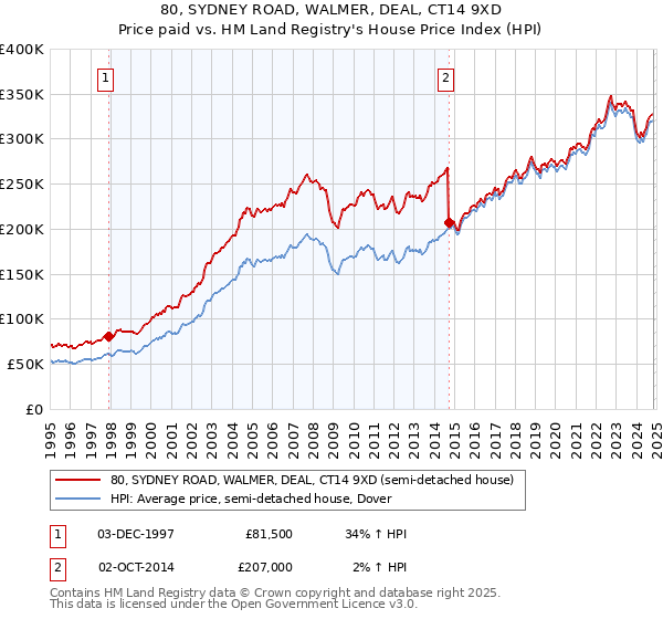 80, SYDNEY ROAD, WALMER, DEAL, CT14 9XD: Price paid vs HM Land Registry's House Price Index