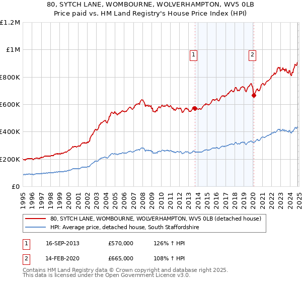 80, SYTCH LANE, WOMBOURNE, WOLVERHAMPTON, WV5 0LB: Price paid vs HM Land Registry's House Price Index