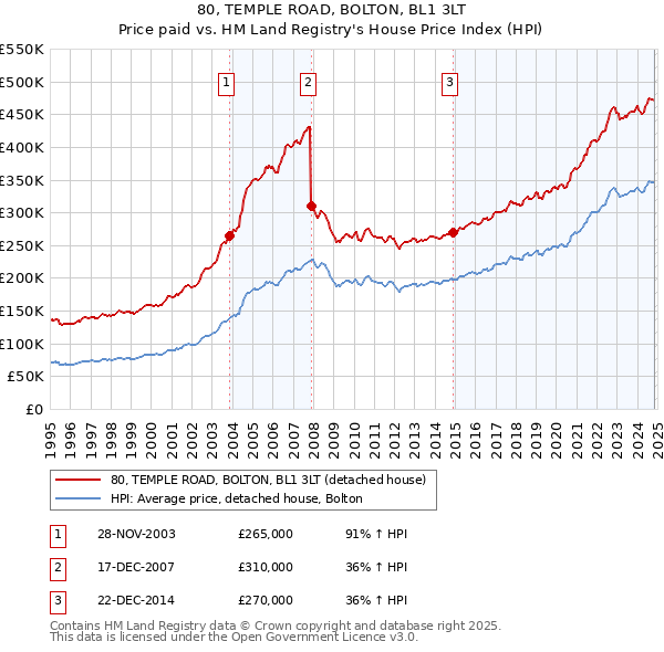 80, TEMPLE ROAD, BOLTON, BL1 3LT: Price paid vs HM Land Registry's House Price Index