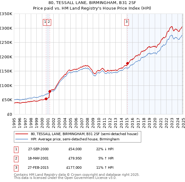 80, TESSALL LANE, BIRMINGHAM, B31 2SF: Price paid vs HM Land Registry's House Price Index