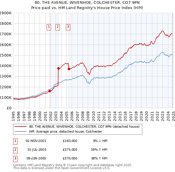 80, THE AVENUE, WIVENHOE, COLCHESTER, CO7 9PN: Price paid vs HM Land Registry's House Price Index