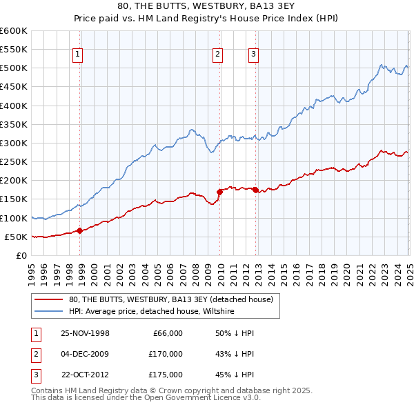 80, THE BUTTS, WESTBURY, BA13 3EY: Price paid vs HM Land Registry's House Price Index