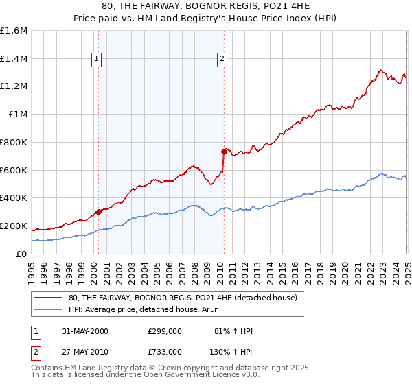 80, THE FAIRWAY, BOGNOR REGIS, PO21 4HE: Price paid vs HM Land Registry's House Price Index